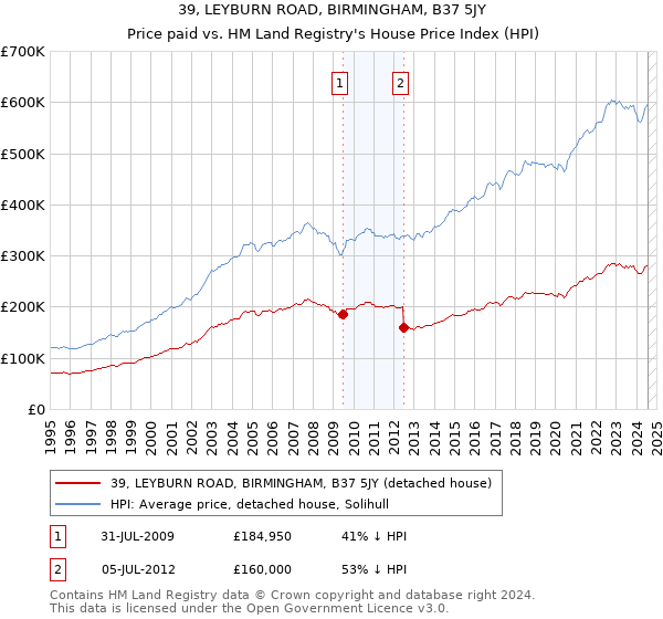 39, LEYBURN ROAD, BIRMINGHAM, B37 5JY: Price paid vs HM Land Registry's House Price Index