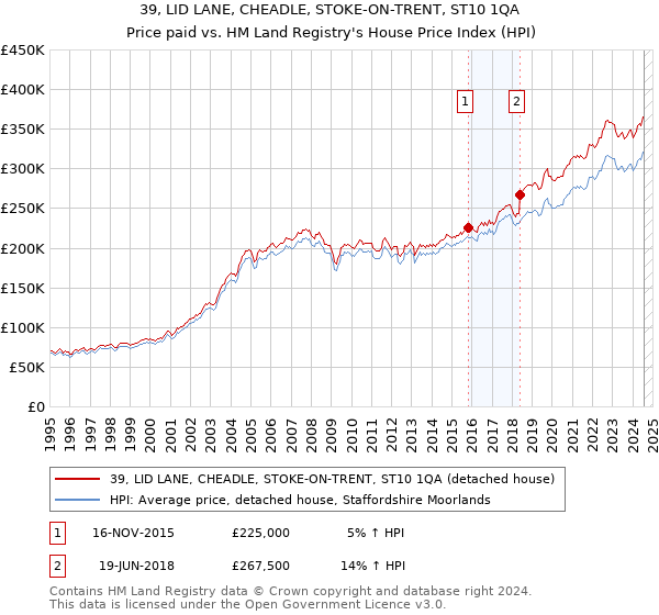 39, LID LANE, CHEADLE, STOKE-ON-TRENT, ST10 1QA: Price paid vs HM Land Registry's House Price Index