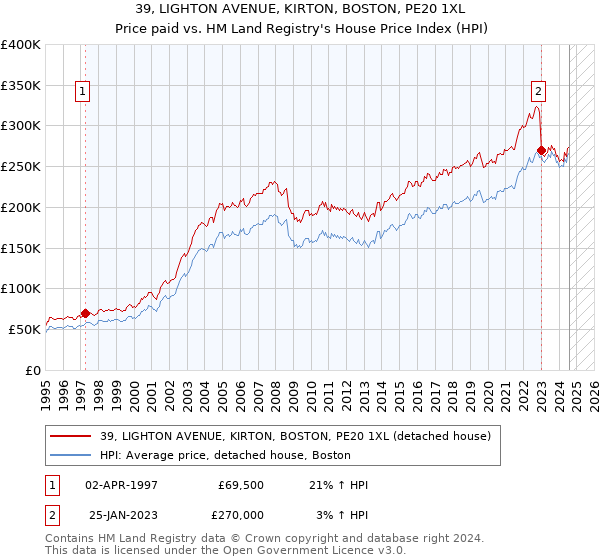 39, LIGHTON AVENUE, KIRTON, BOSTON, PE20 1XL: Price paid vs HM Land Registry's House Price Index