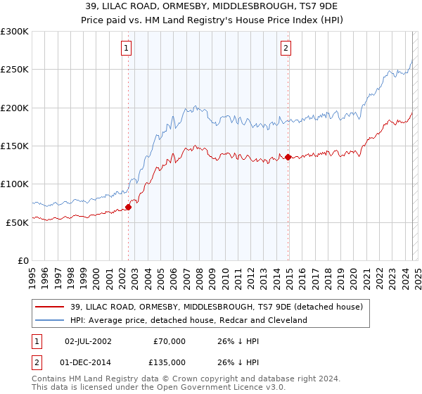 39, LILAC ROAD, ORMESBY, MIDDLESBROUGH, TS7 9DE: Price paid vs HM Land Registry's House Price Index