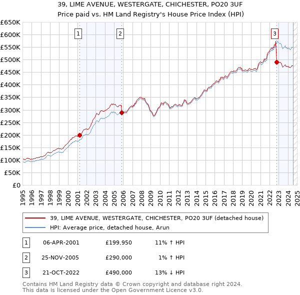 39, LIME AVENUE, WESTERGATE, CHICHESTER, PO20 3UF: Price paid vs HM Land Registry's House Price Index