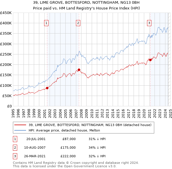 39, LIME GROVE, BOTTESFORD, NOTTINGHAM, NG13 0BH: Price paid vs HM Land Registry's House Price Index