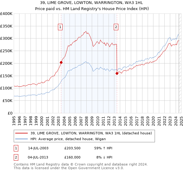 39, LIME GROVE, LOWTON, WARRINGTON, WA3 1HL: Price paid vs HM Land Registry's House Price Index