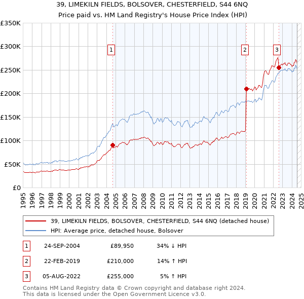 39, LIMEKILN FIELDS, BOLSOVER, CHESTERFIELD, S44 6NQ: Price paid vs HM Land Registry's House Price Index