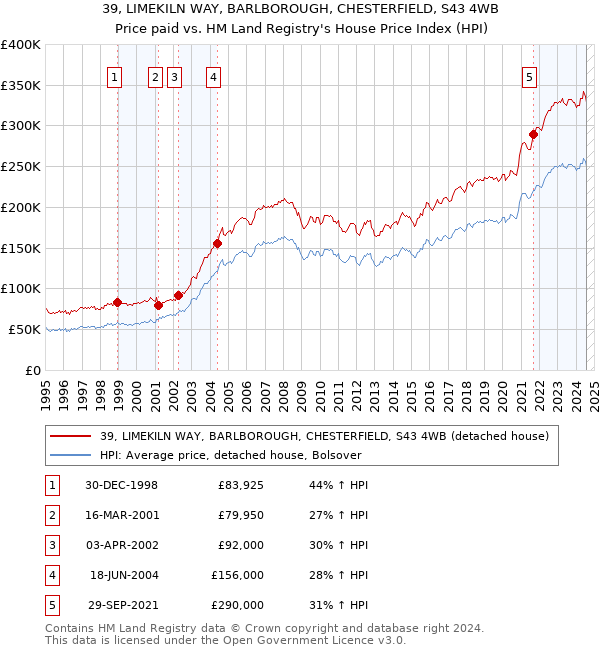 39, LIMEKILN WAY, BARLBOROUGH, CHESTERFIELD, S43 4WB: Price paid vs HM Land Registry's House Price Index