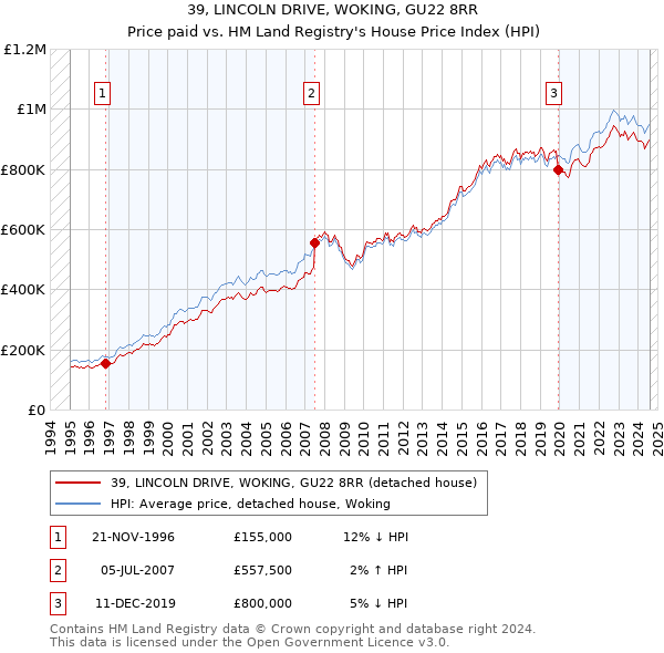 39, LINCOLN DRIVE, WOKING, GU22 8RR: Price paid vs HM Land Registry's House Price Index