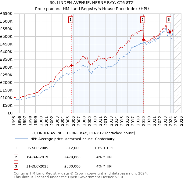 39, LINDEN AVENUE, HERNE BAY, CT6 8TZ: Price paid vs HM Land Registry's House Price Index