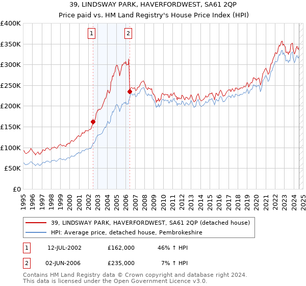 39, LINDSWAY PARK, HAVERFORDWEST, SA61 2QP: Price paid vs HM Land Registry's House Price Index