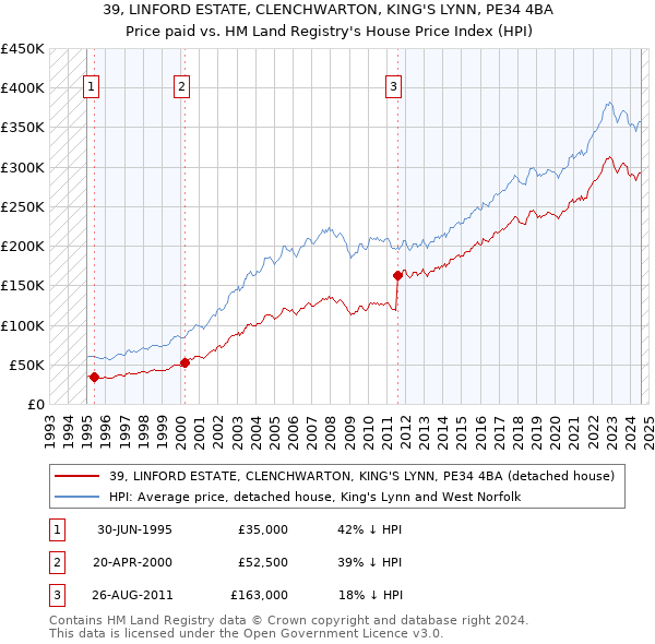 39, LINFORD ESTATE, CLENCHWARTON, KING'S LYNN, PE34 4BA: Price paid vs HM Land Registry's House Price Index