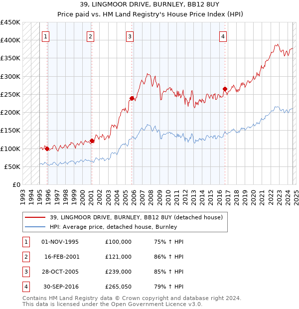 39, LINGMOOR DRIVE, BURNLEY, BB12 8UY: Price paid vs HM Land Registry's House Price Index