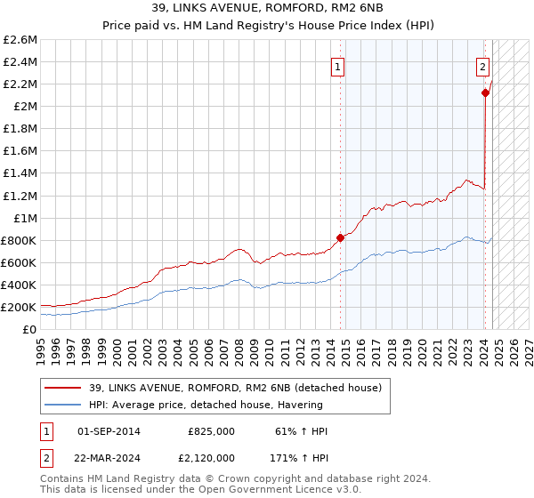 39, LINKS AVENUE, ROMFORD, RM2 6NB: Price paid vs HM Land Registry's House Price Index