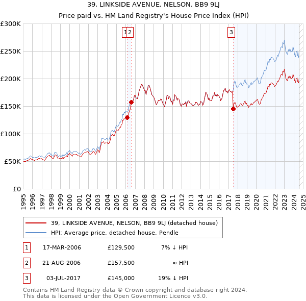 39, LINKSIDE AVENUE, NELSON, BB9 9LJ: Price paid vs HM Land Registry's House Price Index