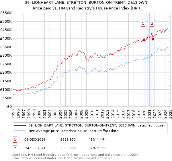 39, LIONHEART LANE, STRETTON, BURTON-ON-TRENT, DE13 0WN: Price paid vs HM Land Registry's House Price Index