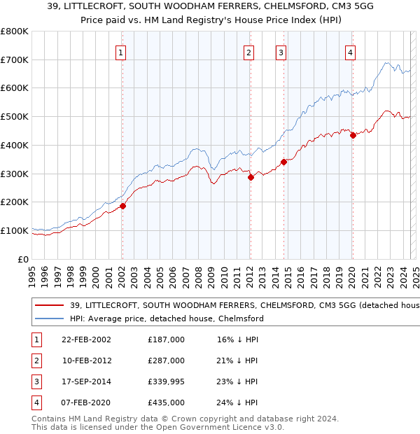 39, LITTLECROFT, SOUTH WOODHAM FERRERS, CHELMSFORD, CM3 5GG: Price paid vs HM Land Registry's House Price Index