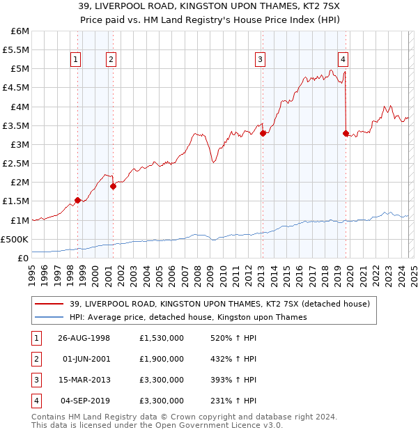 39, LIVERPOOL ROAD, KINGSTON UPON THAMES, KT2 7SX: Price paid vs HM Land Registry's House Price Index