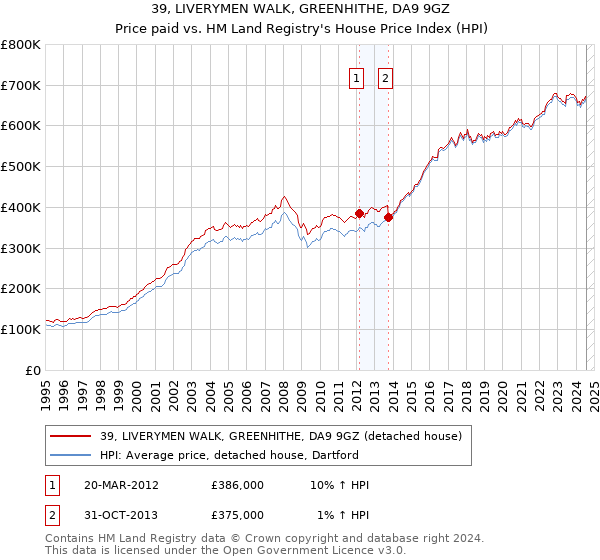 39, LIVERYMEN WALK, GREENHITHE, DA9 9GZ: Price paid vs HM Land Registry's House Price Index