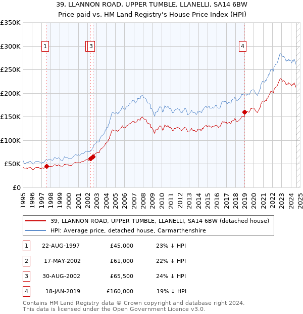 39, LLANNON ROAD, UPPER TUMBLE, LLANELLI, SA14 6BW: Price paid vs HM Land Registry's House Price Index