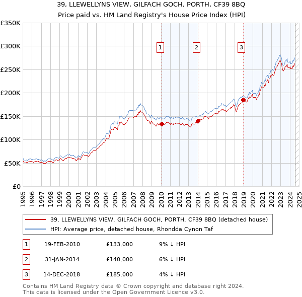 39, LLEWELLYNS VIEW, GILFACH GOCH, PORTH, CF39 8BQ: Price paid vs HM Land Registry's House Price Index