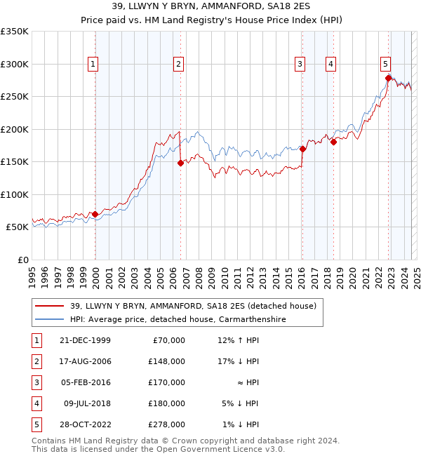 39, LLWYN Y BRYN, AMMANFORD, SA18 2ES: Price paid vs HM Land Registry's House Price Index