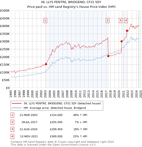 39, LLYS PENTRE, BRIDGEND, CF31 5DY: Price paid vs HM Land Registry's House Price Index