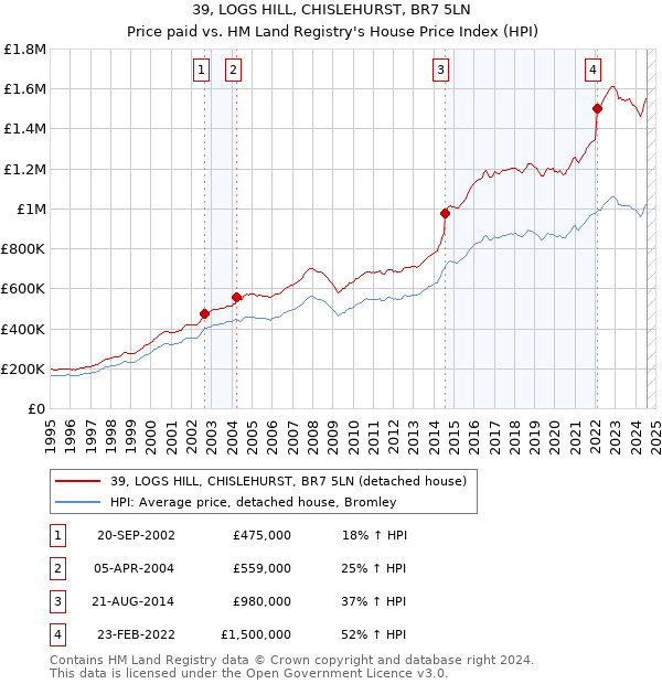 39, LOGS HILL, CHISLEHURST, BR7 5LN: Price paid vs HM Land Registry's House Price Index