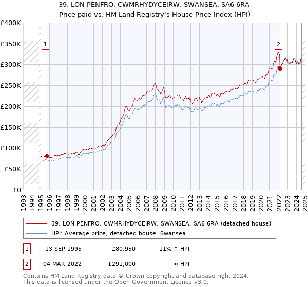 39, LON PENFRO, CWMRHYDYCEIRW, SWANSEA, SA6 6RA: Price paid vs HM Land Registry's House Price Index