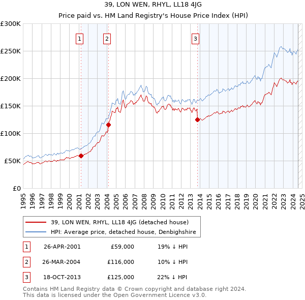 39, LON WEN, RHYL, LL18 4JG: Price paid vs HM Land Registry's House Price Index