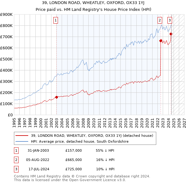 39, LONDON ROAD, WHEATLEY, OXFORD, OX33 1YJ: Price paid vs HM Land Registry's House Price Index