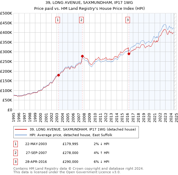 39, LONG AVENUE, SAXMUNDHAM, IP17 1WG: Price paid vs HM Land Registry's House Price Index