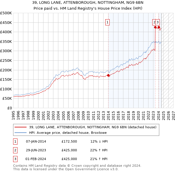 39, LONG LANE, ATTENBOROUGH, NOTTINGHAM, NG9 6BN: Price paid vs HM Land Registry's House Price Index