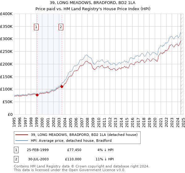 39, LONG MEADOWS, BRADFORD, BD2 1LA: Price paid vs HM Land Registry's House Price Index