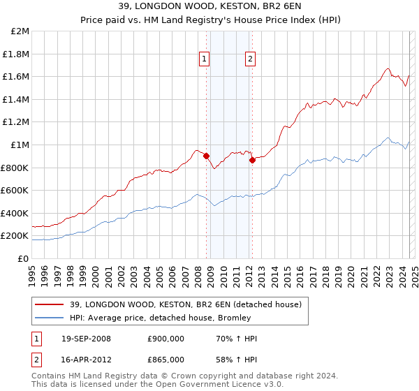 39, LONGDON WOOD, KESTON, BR2 6EN: Price paid vs HM Land Registry's House Price Index