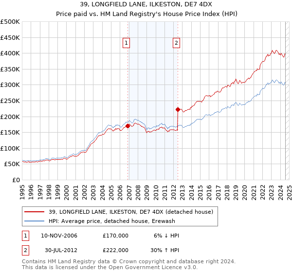 39, LONGFIELD LANE, ILKESTON, DE7 4DX: Price paid vs HM Land Registry's House Price Index