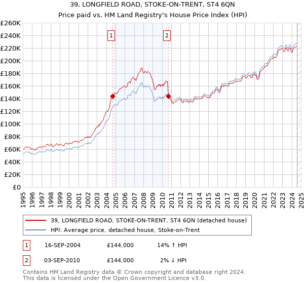 39, LONGFIELD ROAD, STOKE-ON-TRENT, ST4 6QN: Price paid vs HM Land Registry's House Price Index