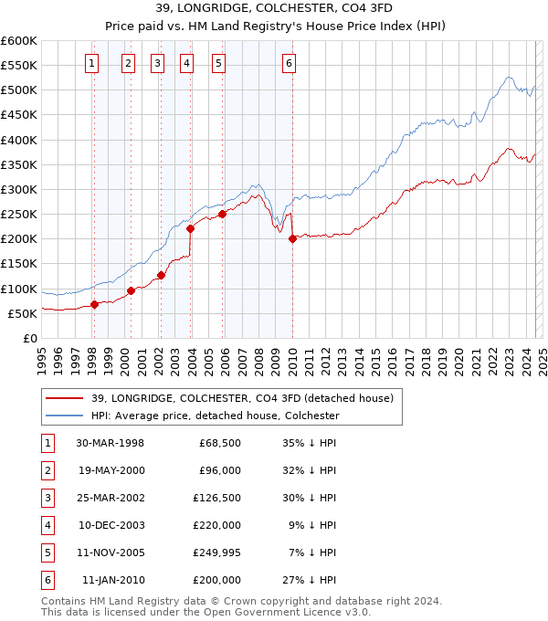 39, LONGRIDGE, COLCHESTER, CO4 3FD: Price paid vs HM Land Registry's House Price Index