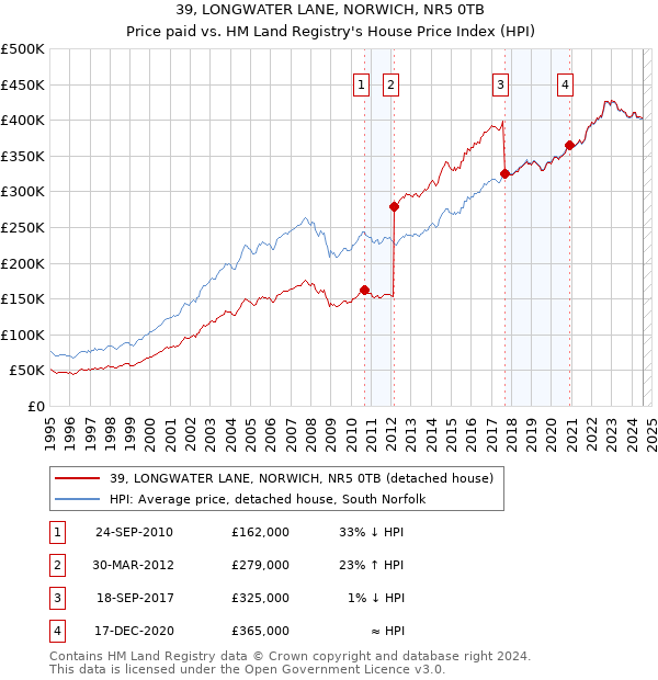 39, LONGWATER LANE, NORWICH, NR5 0TB: Price paid vs HM Land Registry's House Price Index