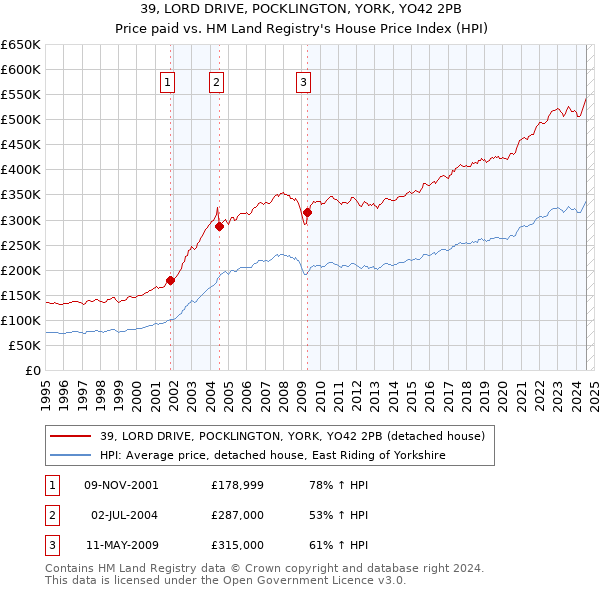 39, LORD DRIVE, POCKLINGTON, YORK, YO42 2PB: Price paid vs HM Land Registry's House Price Index