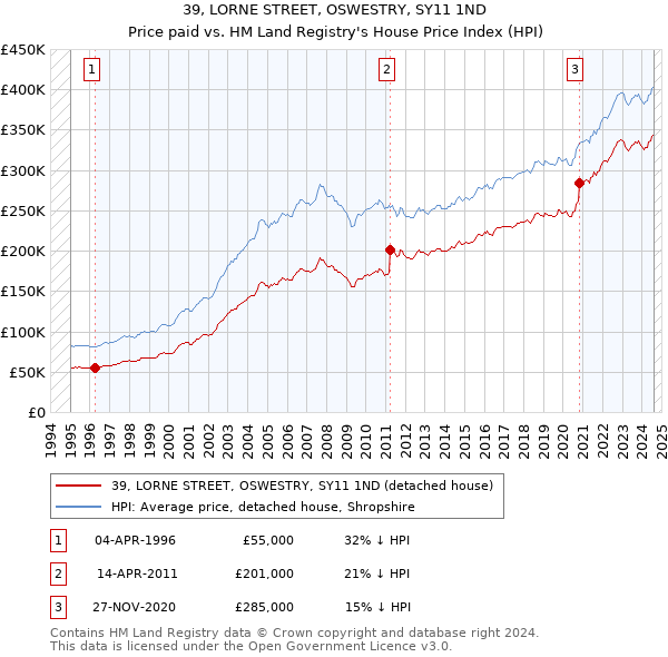 39, LORNE STREET, OSWESTRY, SY11 1ND: Price paid vs HM Land Registry's House Price Index