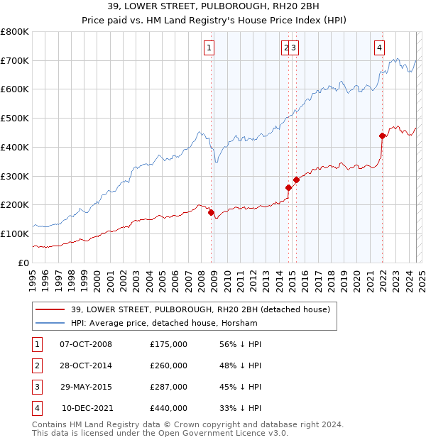 39, LOWER STREET, PULBOROUGH, RH20 2BH: Price paid vs HM Land Registry's House Price Index