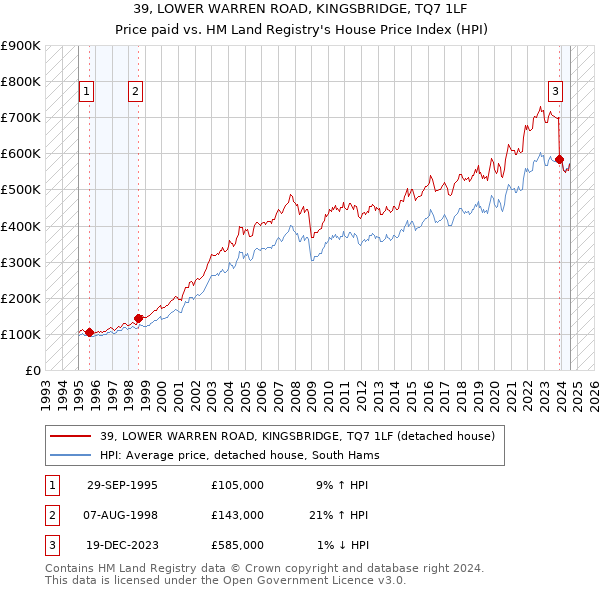 39, LOWER WARREN ROAD, KINGSBRIDGE, TQ7 1LF: Price paid vs HM Land Registry's House Price Index