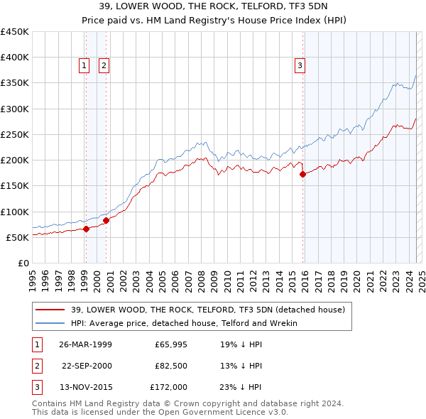 39, LOWER WOOD, THE ROCK, TELFORD, TF3 5DN: Price paid vs HM Land Registry's House Price Index