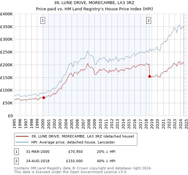 39, LUNE DRIVE, MORECAMBE, LA3 3RZ: Price paid vs HM Land Registry's House Price Index