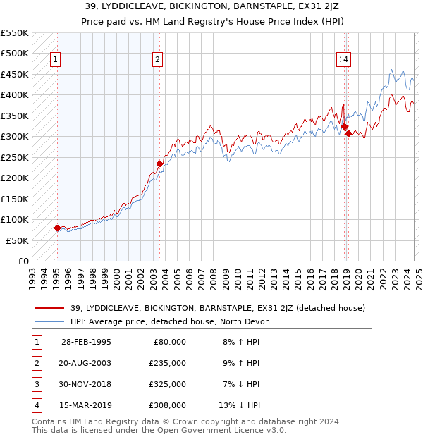 39, LYDDICLEAVE, BICKINGTON, BARNSTAPLE, EX31 2JZ: Price paid vs HM Land Registry's House Price Index