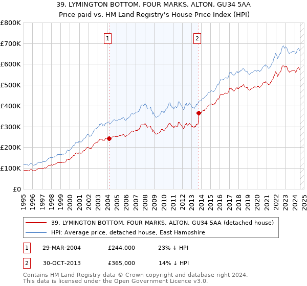 39, LYMINGTON BOTTOM, FOUR MARKS, ALTON, GU34 5AA: Price paid vs HM Land Registry's House Price Index