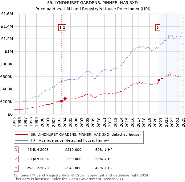 39, LYNDHURST GARDENS, PINNER, HA5 3XD: Price paid vs HM Land Registry's House Price Index