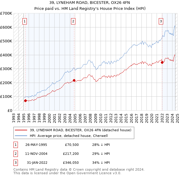 39, LYNEHAM ROAD, BICESTER, OX26 4FN: Price paid vs HM Land Registry's House Price Index