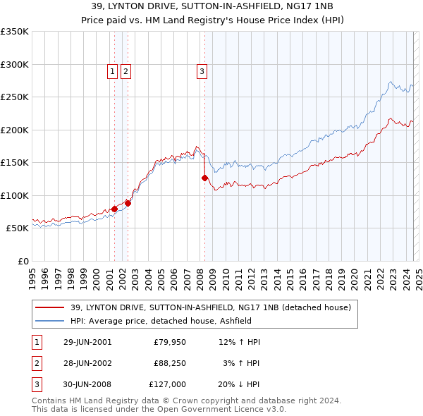 39, LYNTON DRIVE, SUTTON-IN-ASHFIELD, NG17 1NB: Price paid vs HM Land Registry's House Price Index