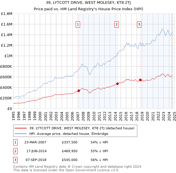 39, LYTCOTT DRIVE, WEST MOLESEY, KT8 2TJ: Price paid vs HM Land Registry's House Price Index