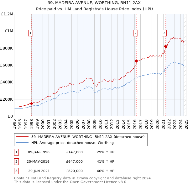 39, MADEIRA AVENUE, WORTHING, BN11 2AX: Price paid vs HM Land Registry's House Price Index