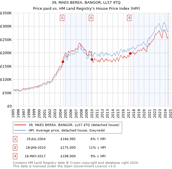 39, MAES BEREA, BANGOR, LL57 4TQ: Price paid vs HM Land Registry's House Price Index